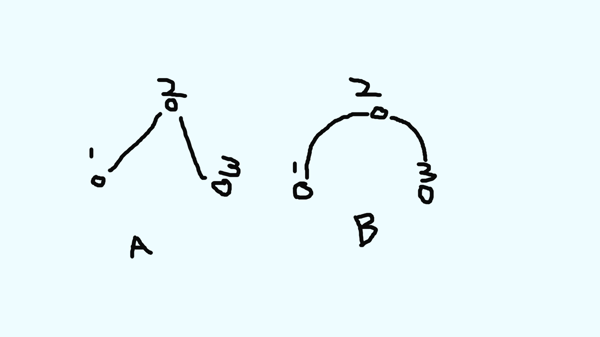 a 3 keyframe animation with linear interpolation, and a 3 keyframe animation with smooth interpolation.
